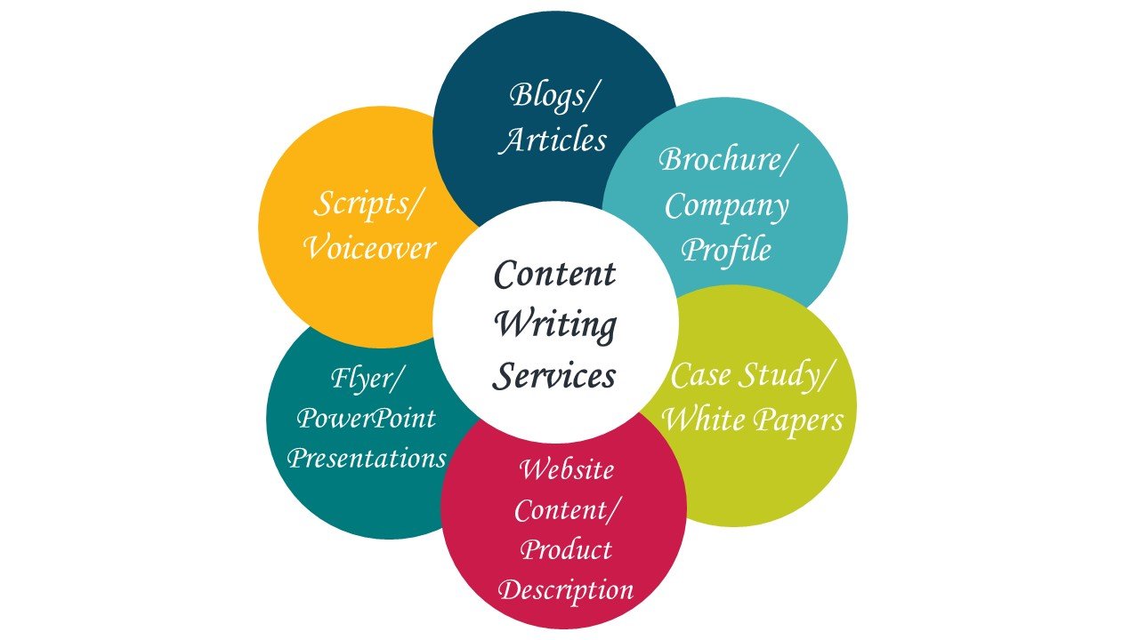 What is Content Writing? What Does it Take to Be A Content Writer?